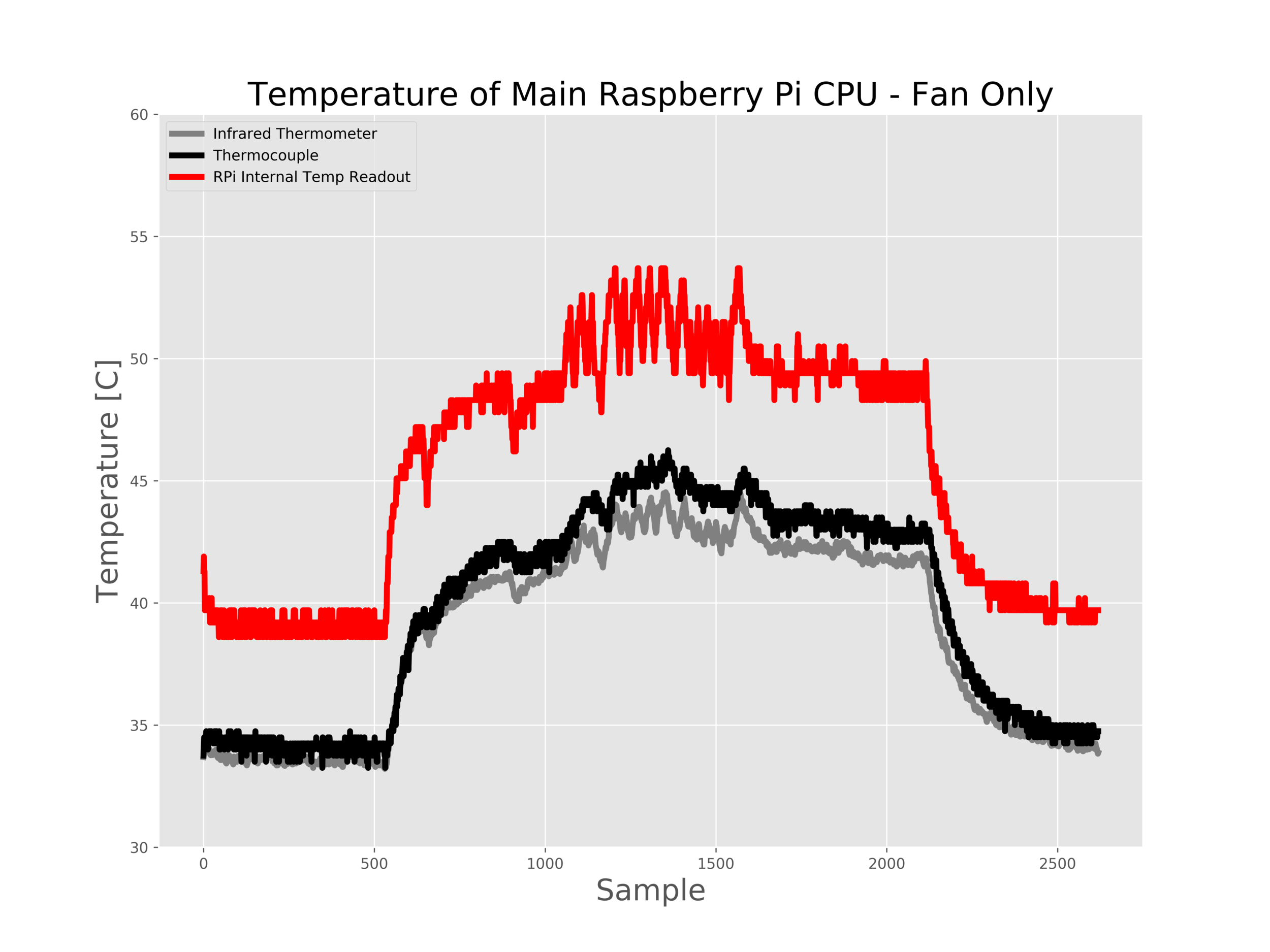 Figure 5: Only Fan Cooling
