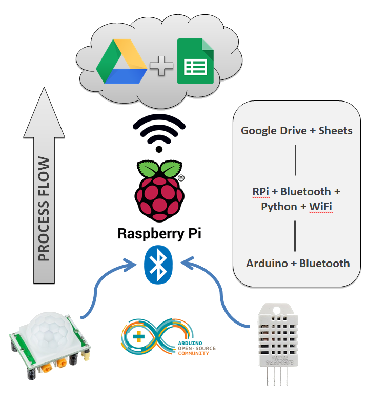 Figure 2: Process flow illustrating the rough outline of how data is handled during the functioning Arduino/Raspberry Pi Internet of Things.