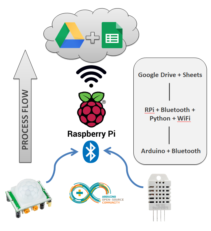 Arduino Internet of Things Part 5: Raspberry Pi as a Smart Hub for ...