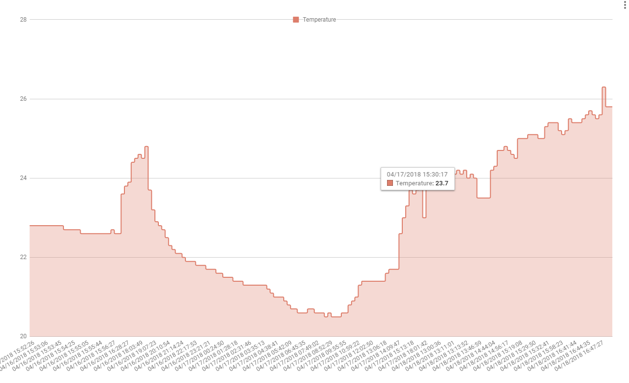 Figure 1: Example of a real-time plot produced by the BME280 sensor data uploaded to Google Sheets by the Raspberry Pi.