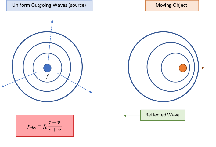 Figure 2: Doppler radar observation frequency for electromagnetic waves. This frequency is used to calculate the approximate speed of a moving object. 