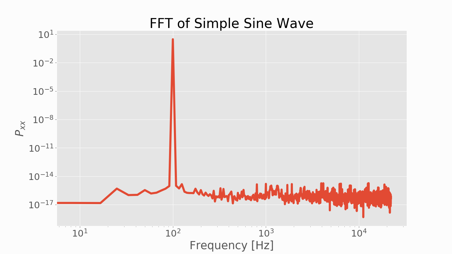 Figure 3: Computed FFT showing the amplitude spectrum of a 100 Hz sine wave.