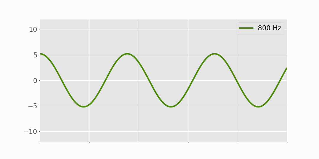 Figure 5: Visual breakdown showing a complex signal being decomposed into its parts (3 sine wave, and some Gaussian noise). The last plot is the FFT of the singular complex signal, indicating the three individual sine waves at their respective frequency locations and amplitudes.