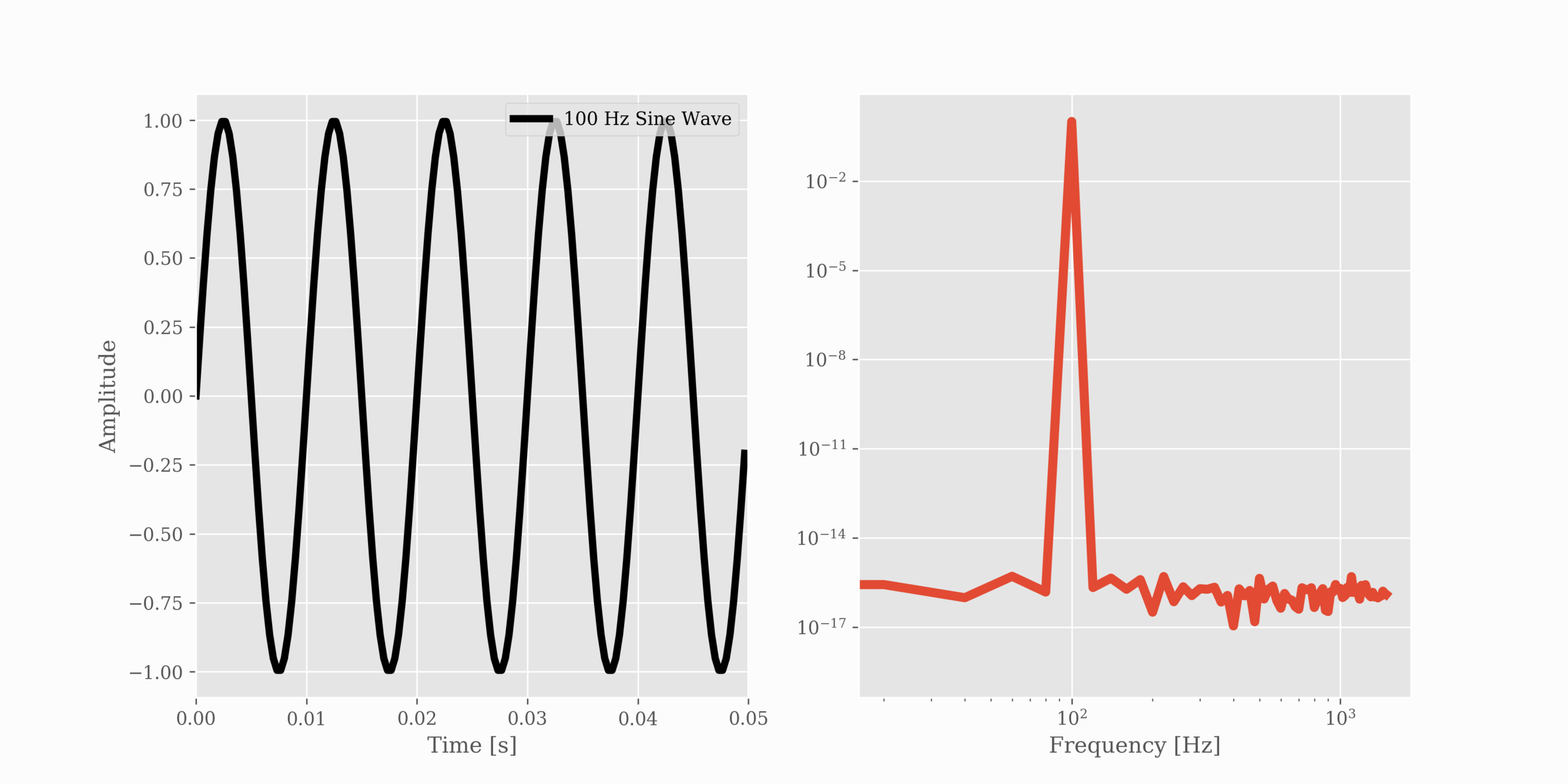 Fast Fourier transform power spectra of the sound recorded from a