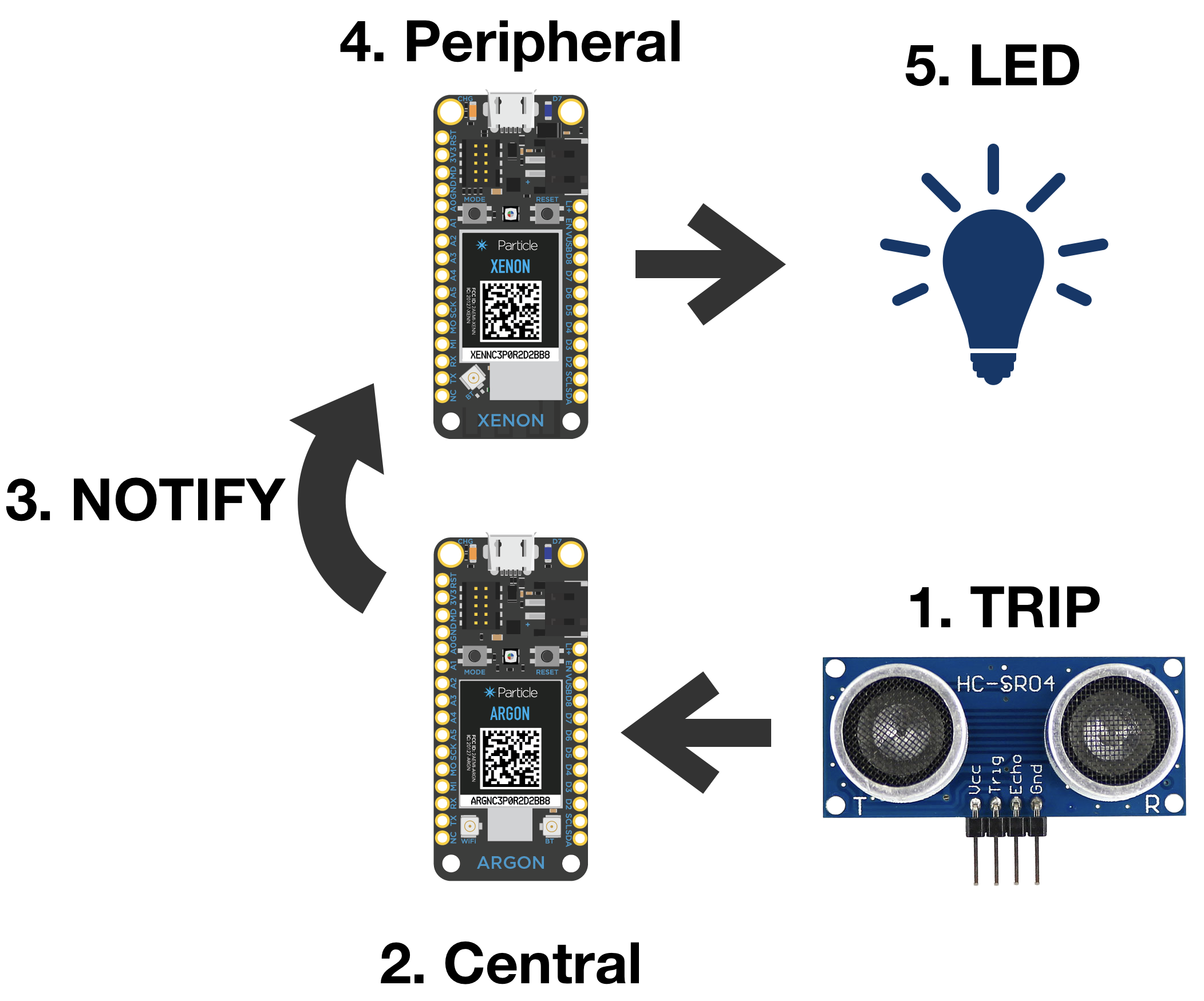 Particle Mesh Internet of Things Process Flow.png