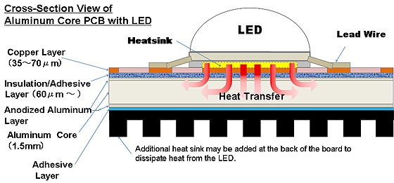 Reference: http://www.circuit-technology.co.uk/images/user/16_crosssection_alcorepcb.png
