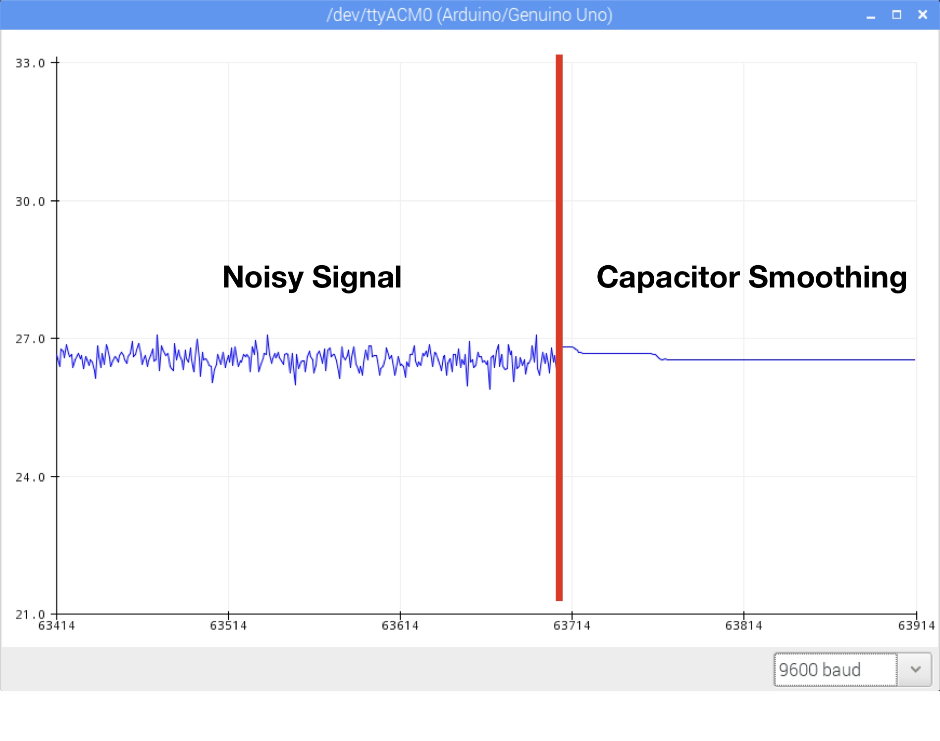 Figure 5: Capacitor smoothing effect on ADC for thermistor reading.