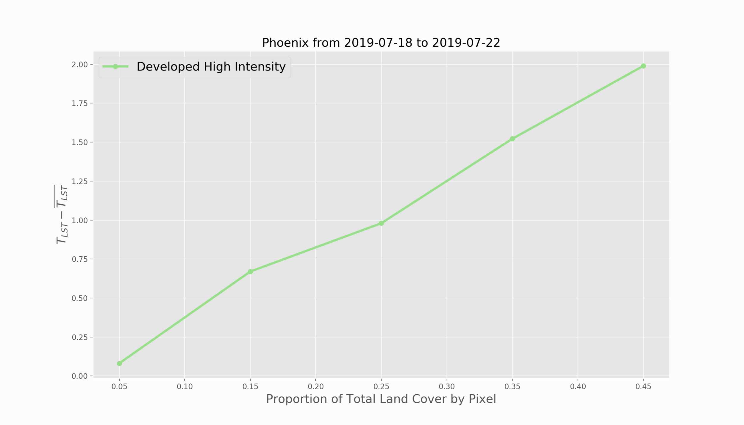Phoenix_LST_vs_Developed_High_Intensity.png