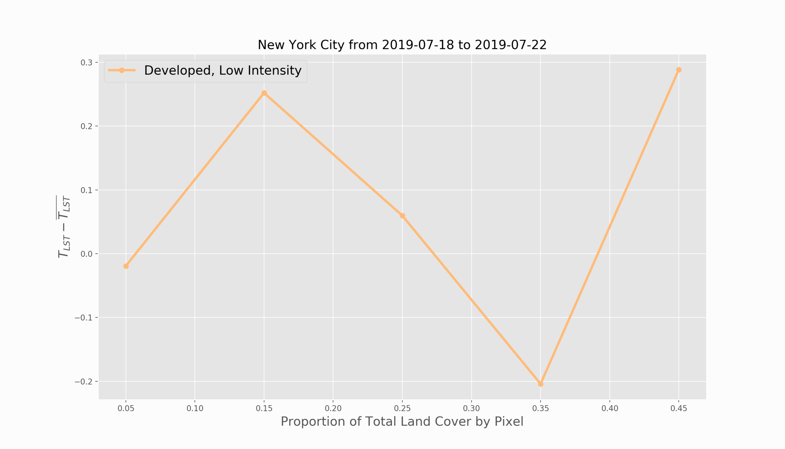 New York City_LST_vs_Developed,_Low_Intensity.png