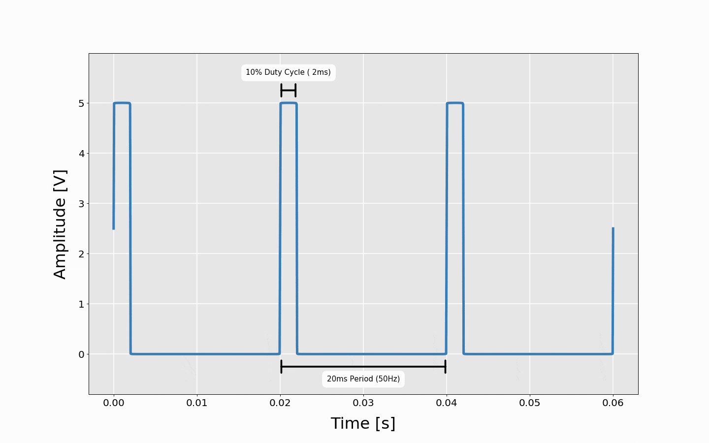 Animation of signal duty cycle increasing from 10% to 100% 