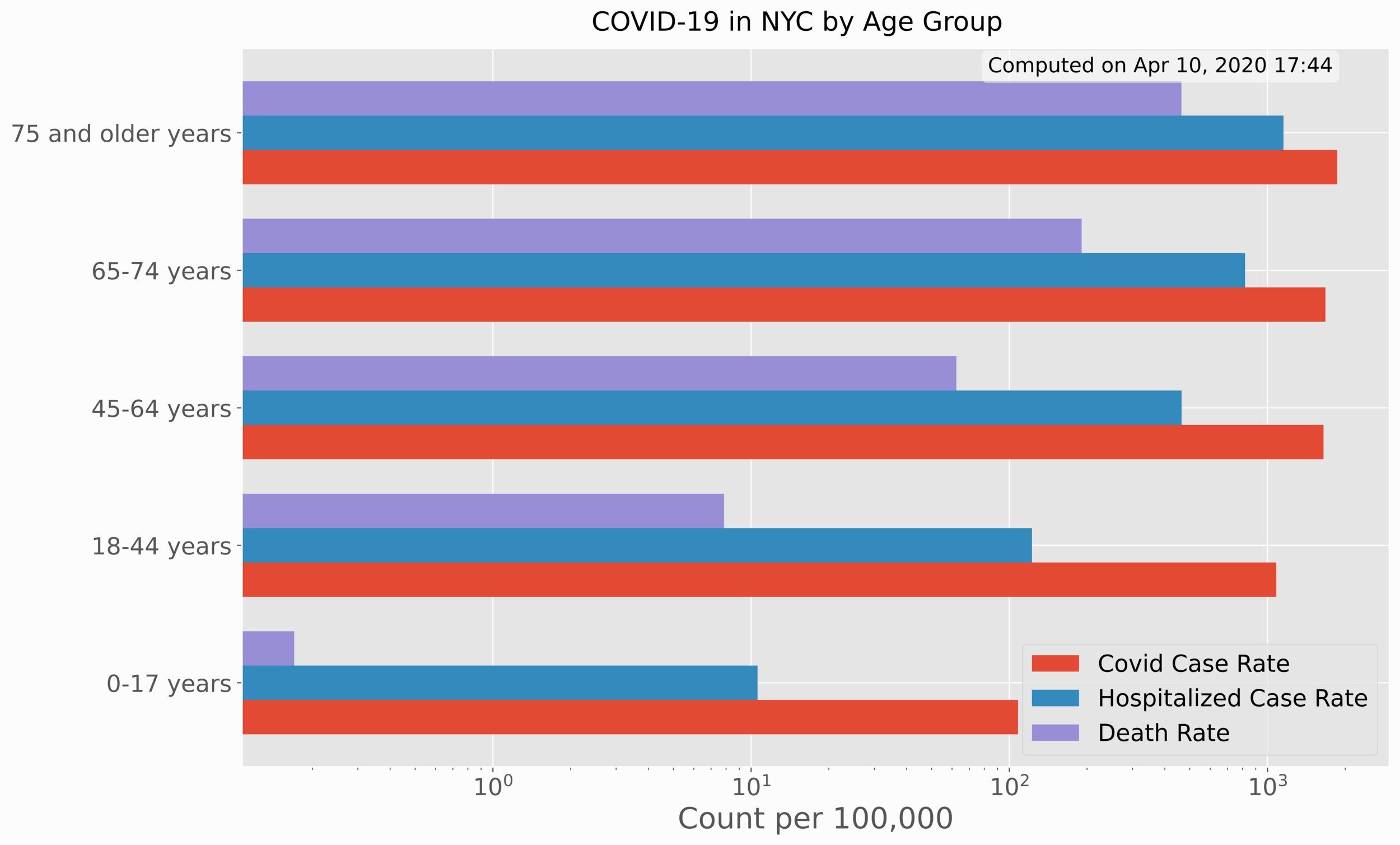 Distribution of Rates by Age Group in NYC