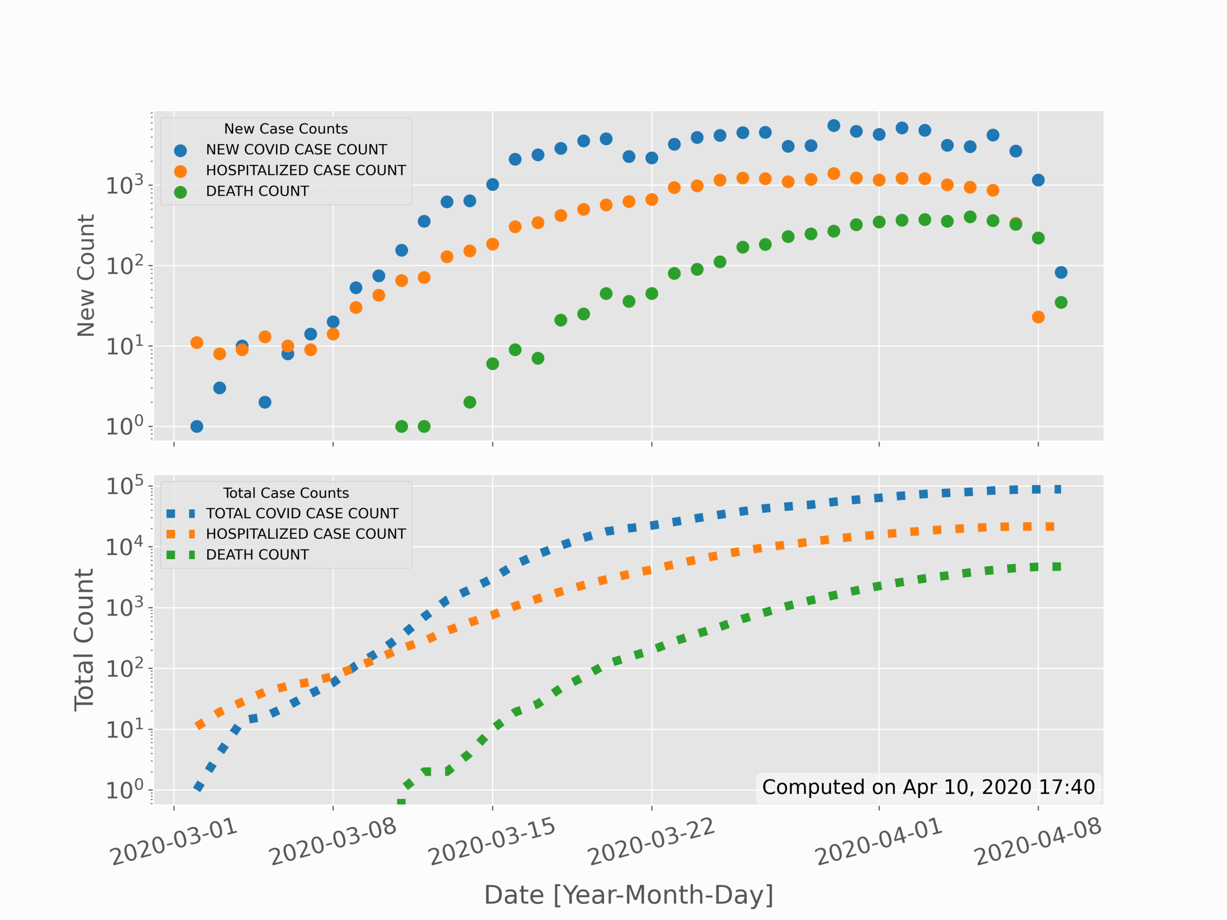 Time Series for New and Total Cases of COVID-19 in NYC