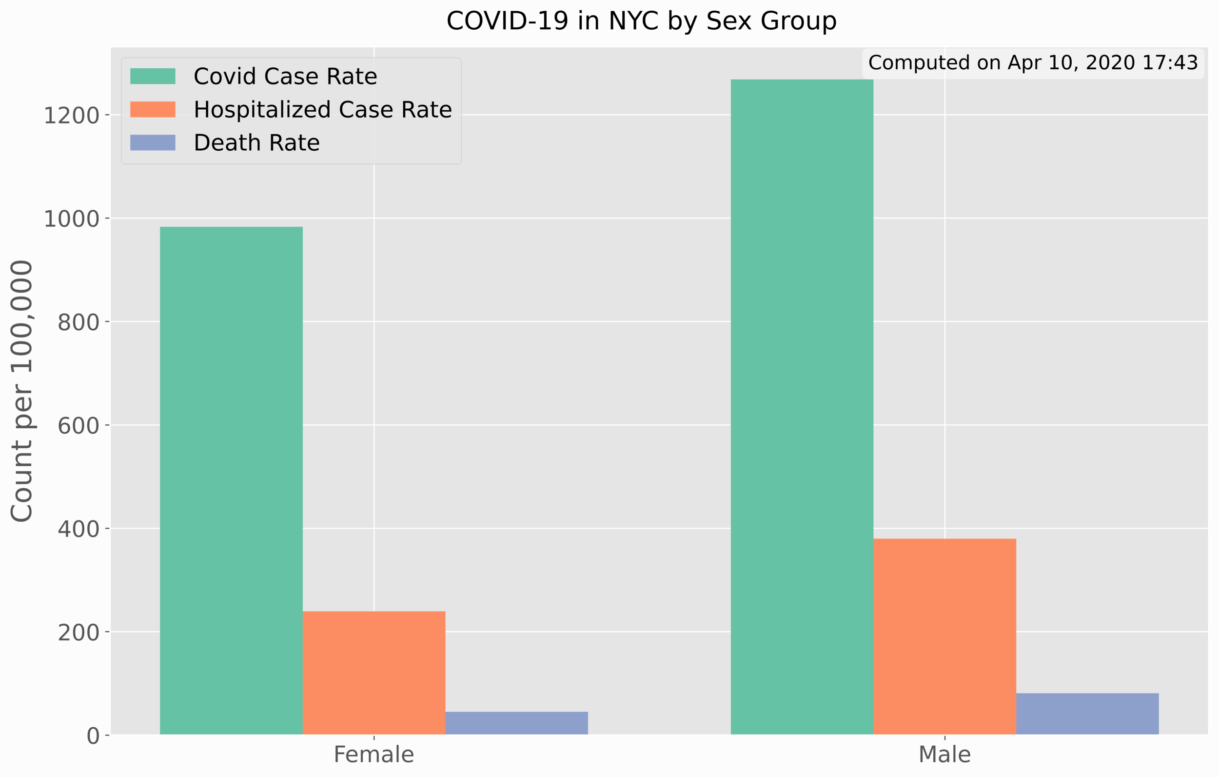 Distribution of Rates by Sex in NYC