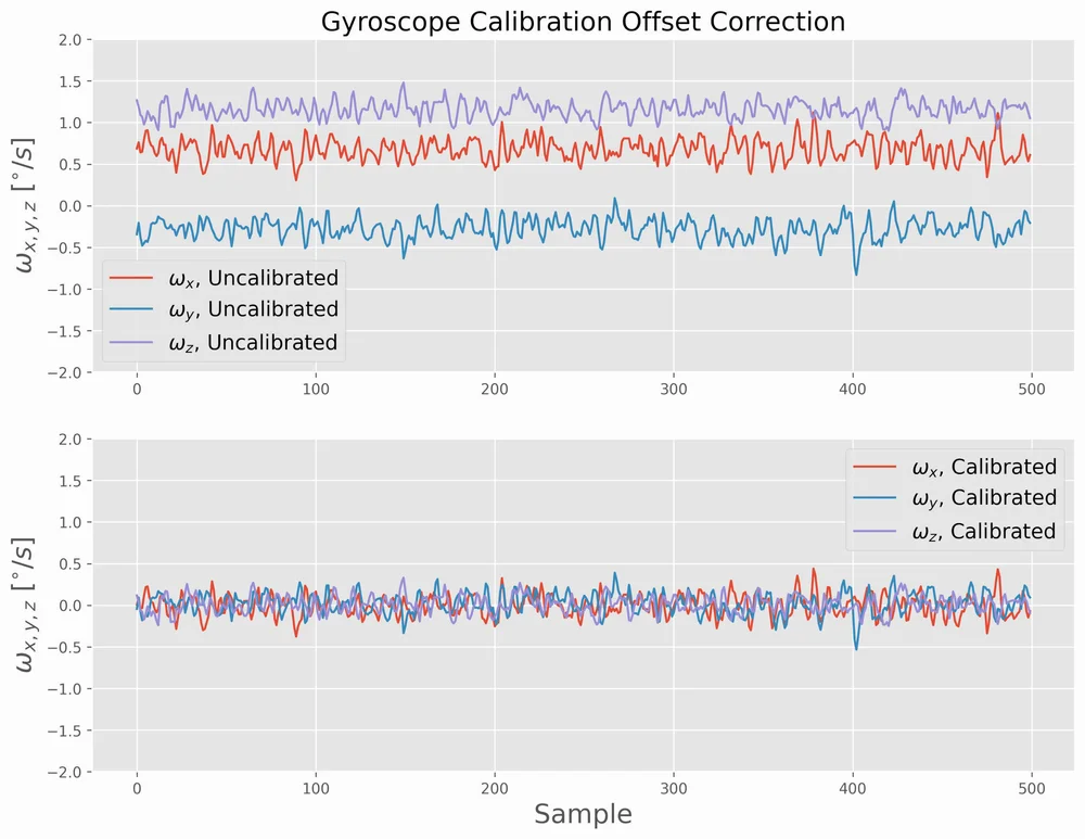 Gyroscope and Accelerometer Calibration with Raspberry Pi — Maker Portal
