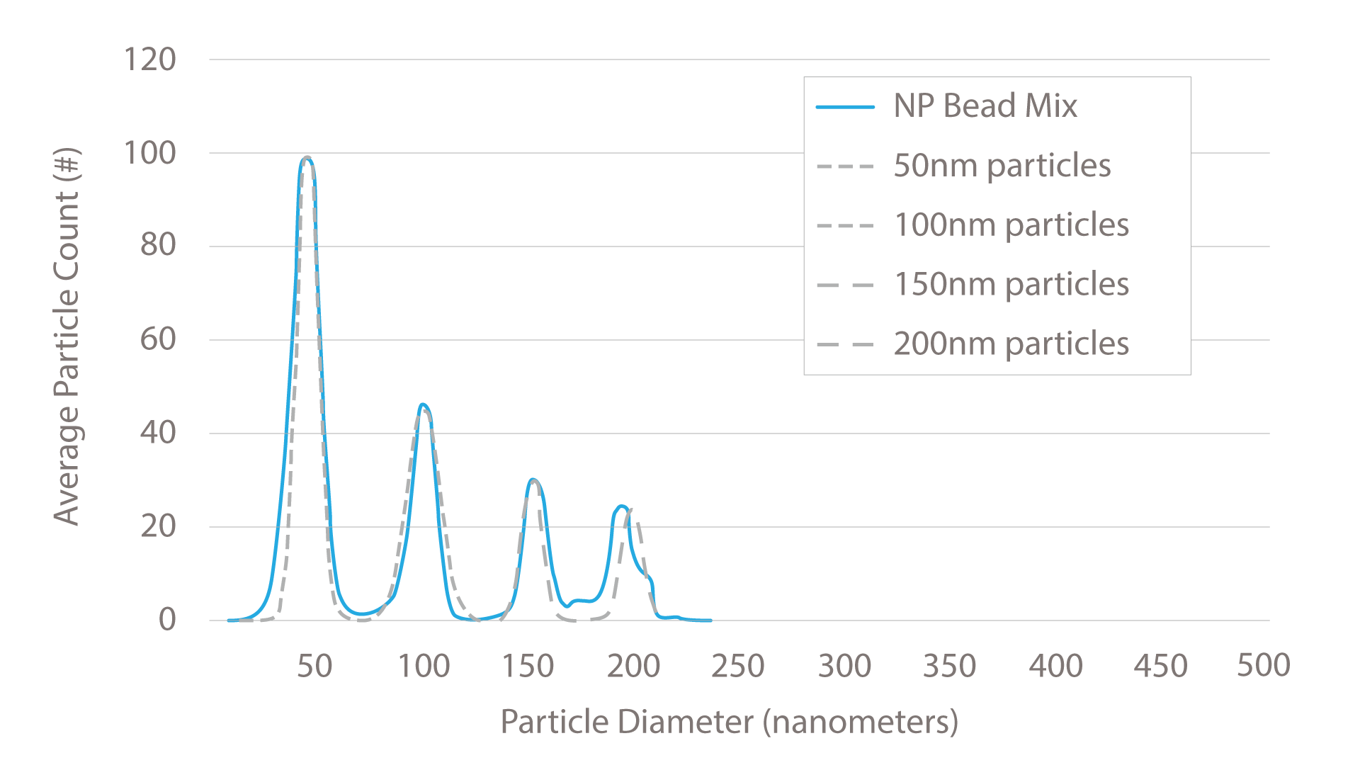 NIST particles (50nm, 100nm, 150nm, and 200nm) and their specified distrubtions. The solid blue line is the ExoView results for a 4 particle mixed sample.
