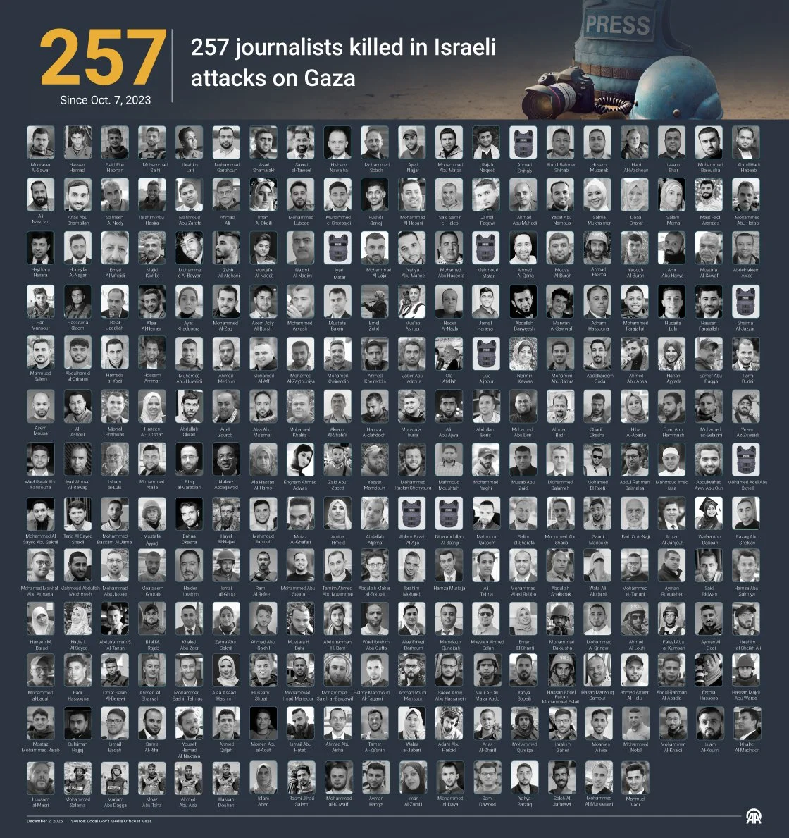 Report Highlights Rising Journalist Death Toll in Gaza