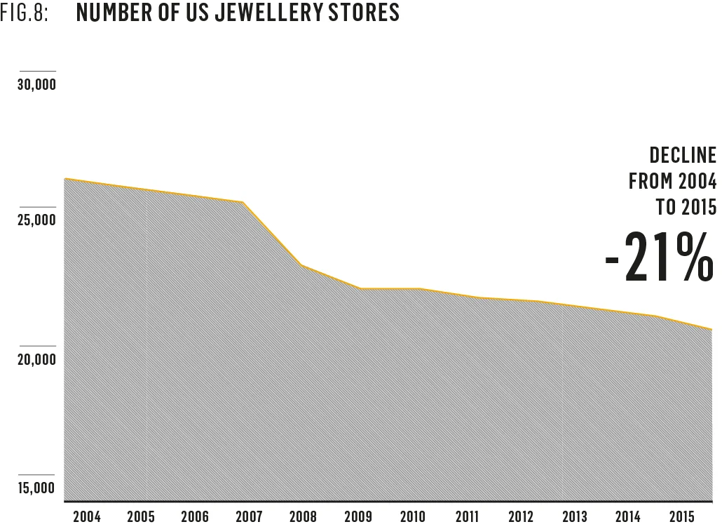 (Source: 2016 De Beers Insight Report )