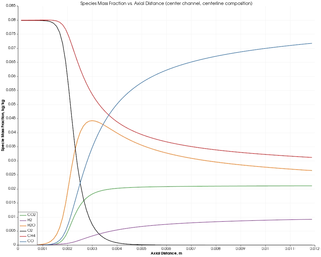 Composition along the length of a catalytic methane partial oxidation reactor using a detailed kinetic mechanism and reactive CFD.