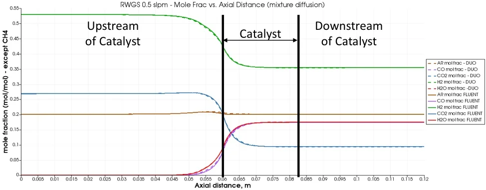 Concentration profiles for the Reverse Water Gas Shift (RWGS) reaction comparing DETCHEM DUO with FLUENT results