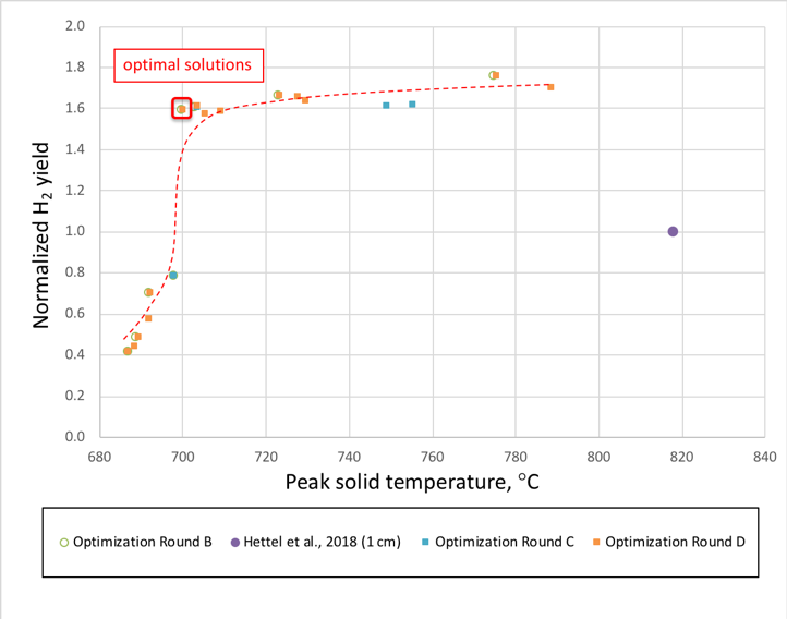 Machine learning applied to chemical reactors to optimize and find non-obvious solutions