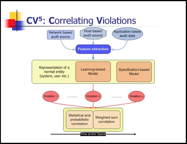 The CV5 framework as a general model of an IDS system.