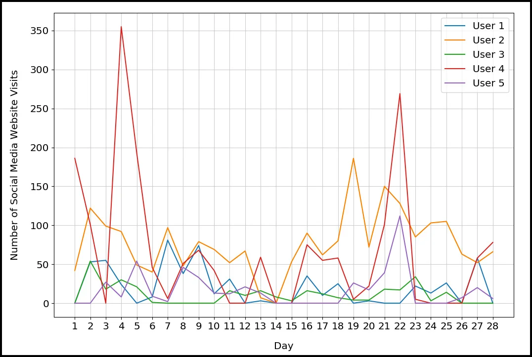 A plot of one feature measured for different users showing high variance and hence individual behavior varies greatly. Generating a model of an “average” user is quite hard.