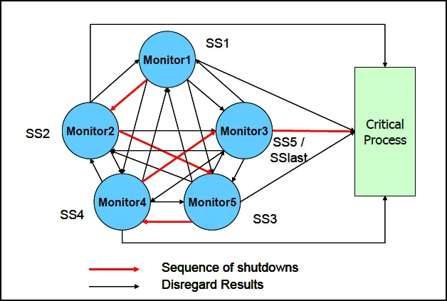 Randomly generated graph of self-monitoring monitors to protect a security system, based upon stronglink concept that secures from inadvertent discharge of nuclear weapons.