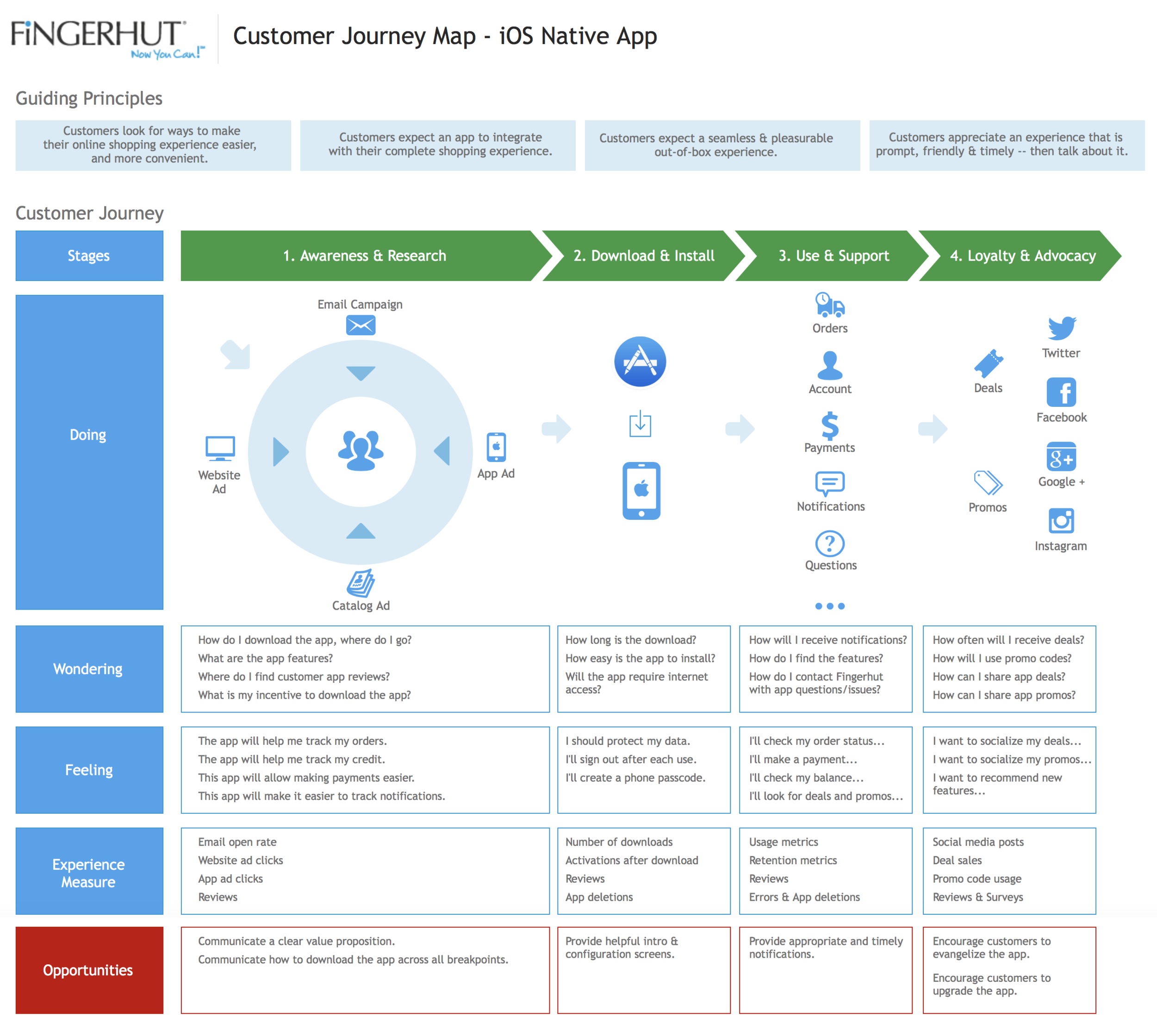 Fingerhut Customer Journey Map