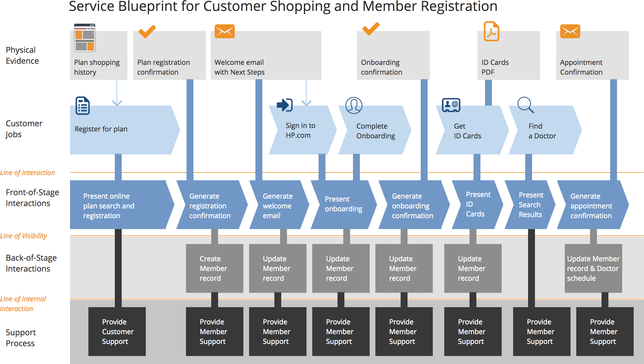 Service Blueprint