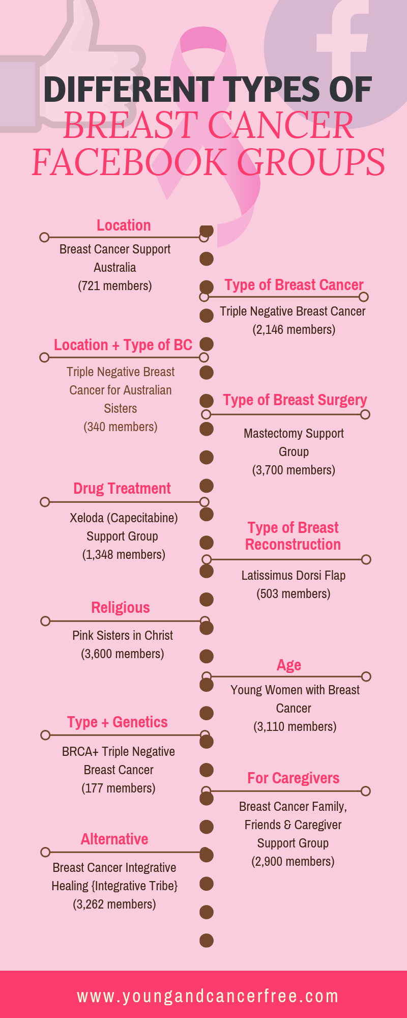 Different types of Breast Cancer Facebook Groups