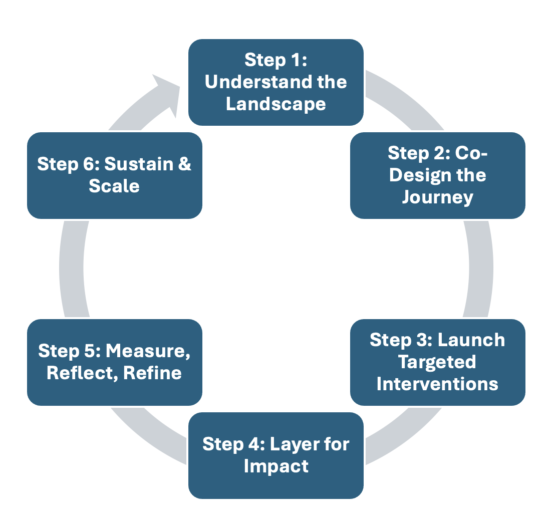 Our Process Diagram