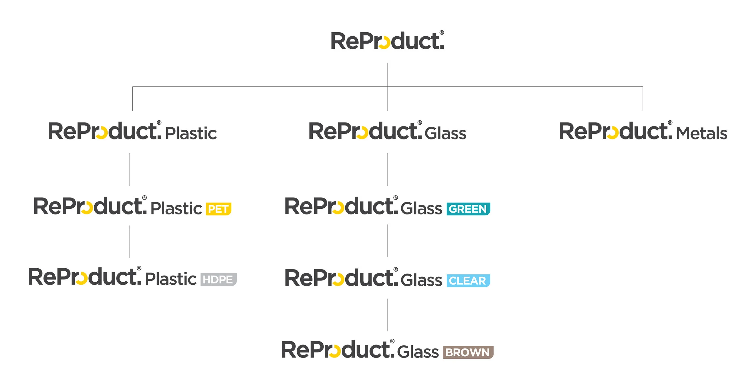 The ReProduct® family tree of products