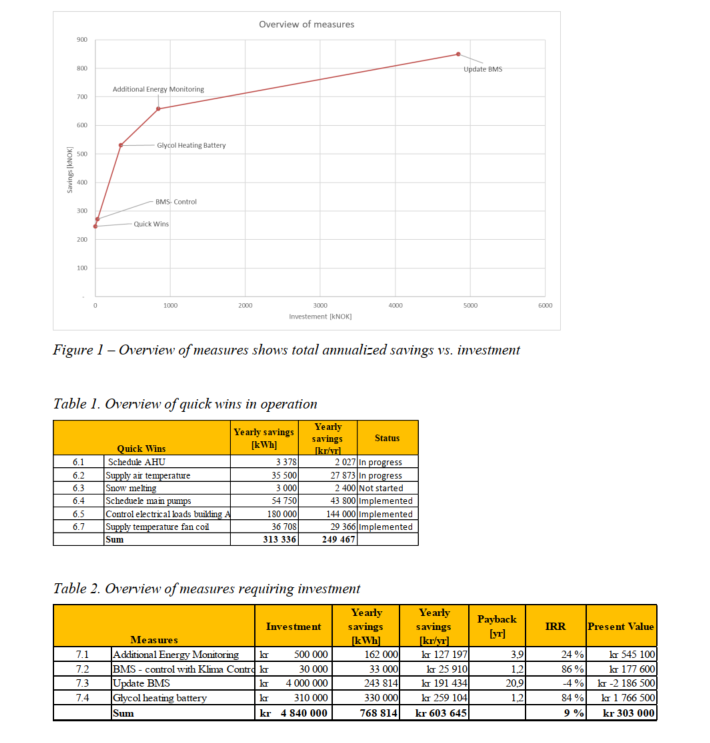 Energianalyser for Steen &amp; Strøm