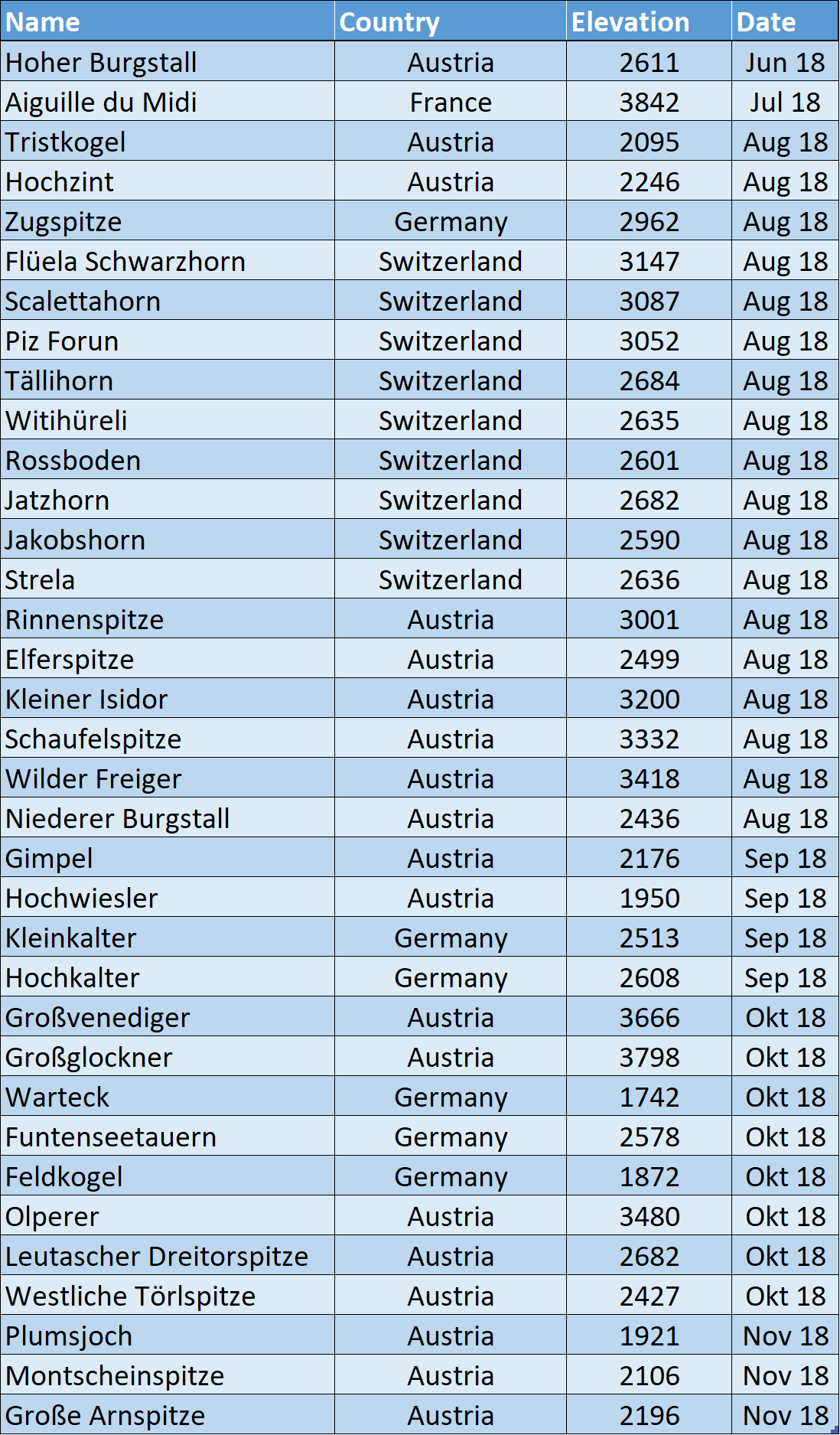 List of Peaks I climbed this summer and fall