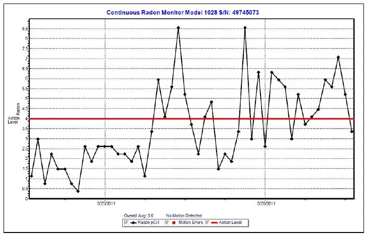 Example of a Radon Test Report Graph