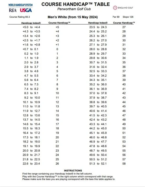 WHS Course Handicap — Penwortham Golf Club