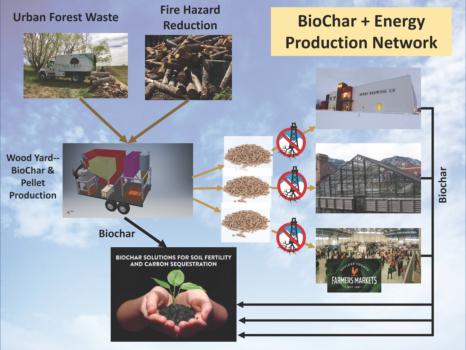 Schematic for Trollworks’ integrated bioenergy + carbon capture and sequestration (BeCCS) network in Boulder County, Colorado. Credit Gordon West.