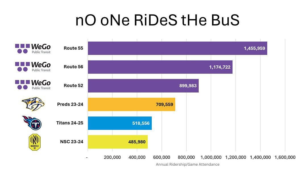It&rsquo;s a shame that nobody rides @wegotransit.

Thanks @indygobus for the inspiration and @neil_kornutick for the design!