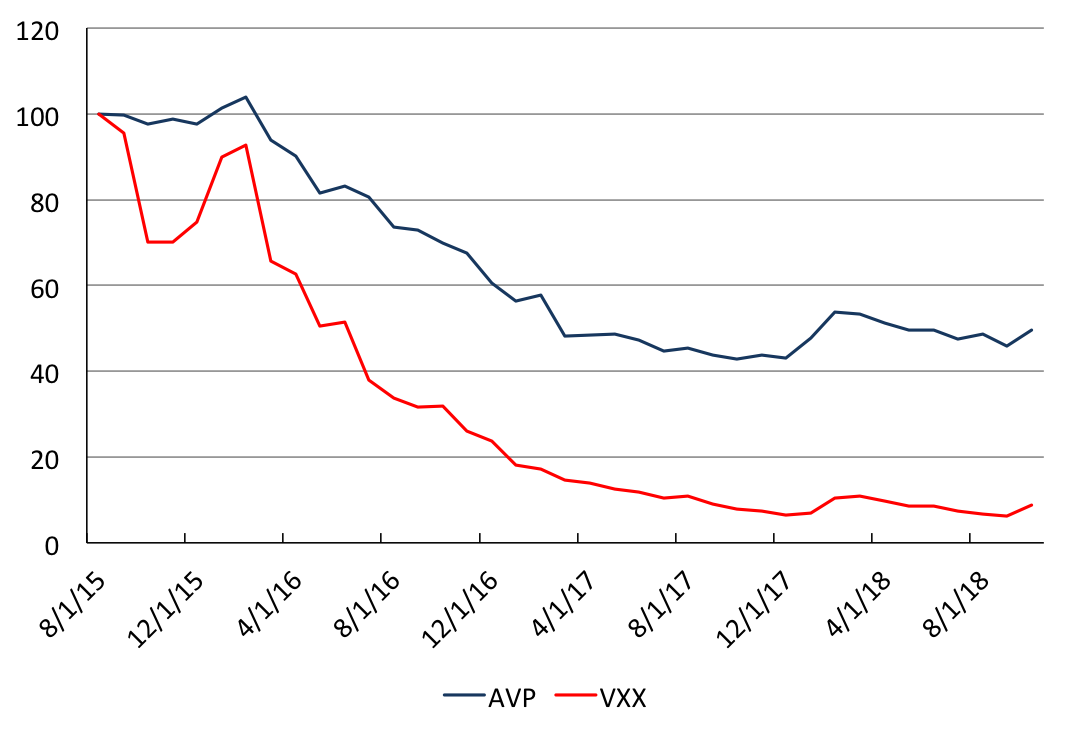 *AVP performance net fees since inception in comparison to the VXX Past results do not indicate future returns. For notes on charts and general fee schedule, please see Disclaimers