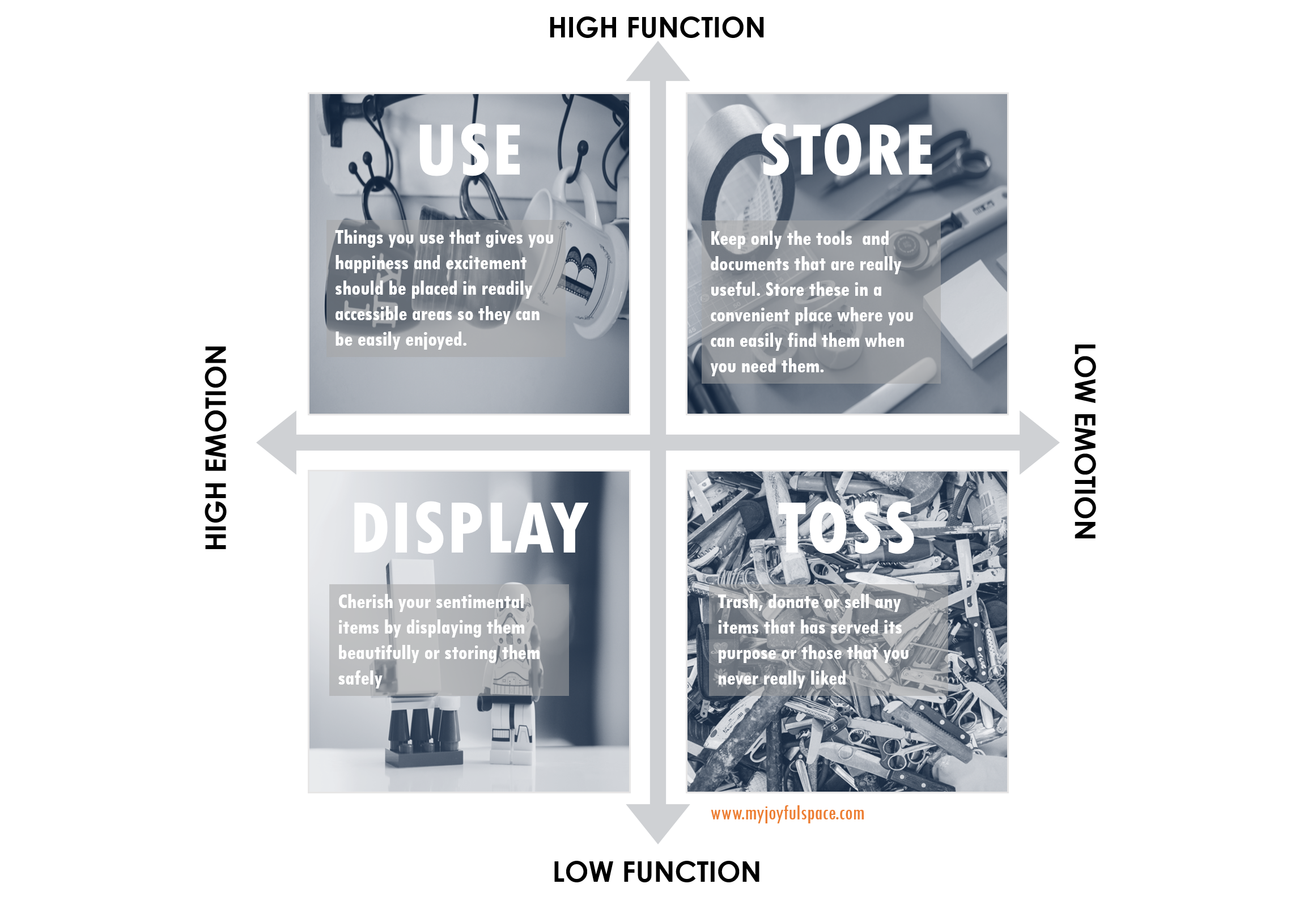 This simple matrix can help you categorize your belongings and guide you on what should be done to organize them