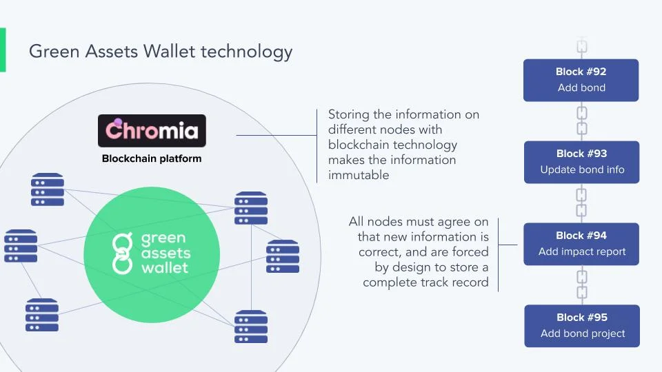 Green Assets Wallet technology