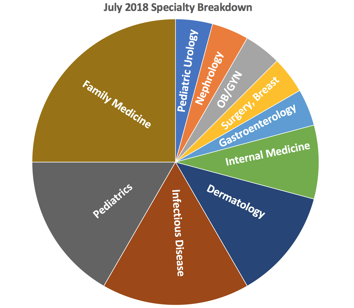 July Specialty Breakdown.png