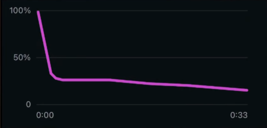 An Instagram video retention graph that shows a 33 second video immediately dropped down within the first three seconds
