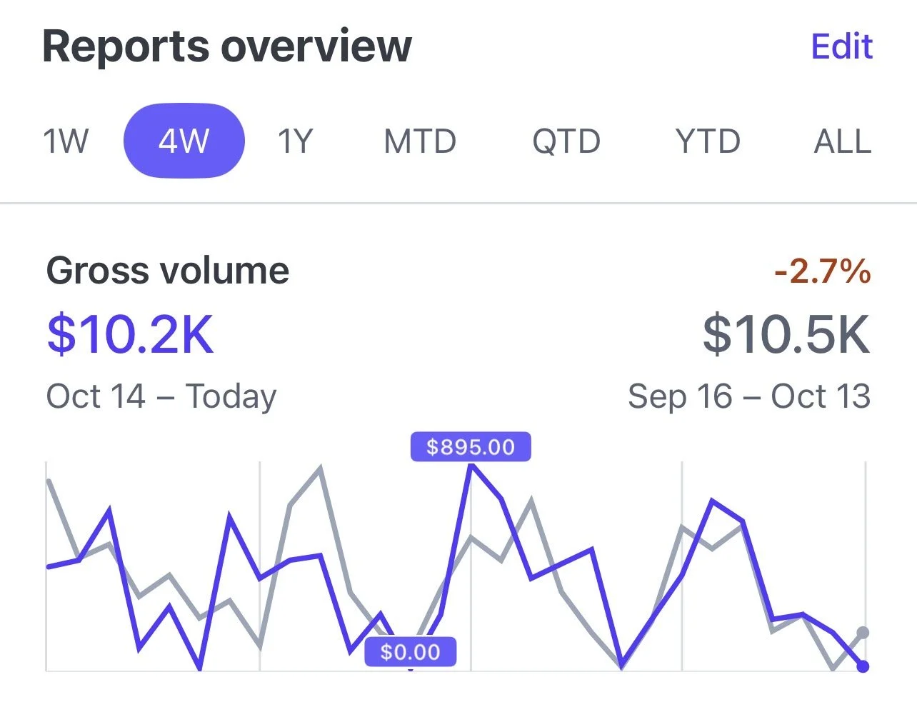 Dashboard with weekly report overview showing gross volume of $10.2K for the week of October 14 to today, compared to $10.5K for the previous week, indicating a -2.7% change. Graph displays fluctuating data points with a peak of $895.00.