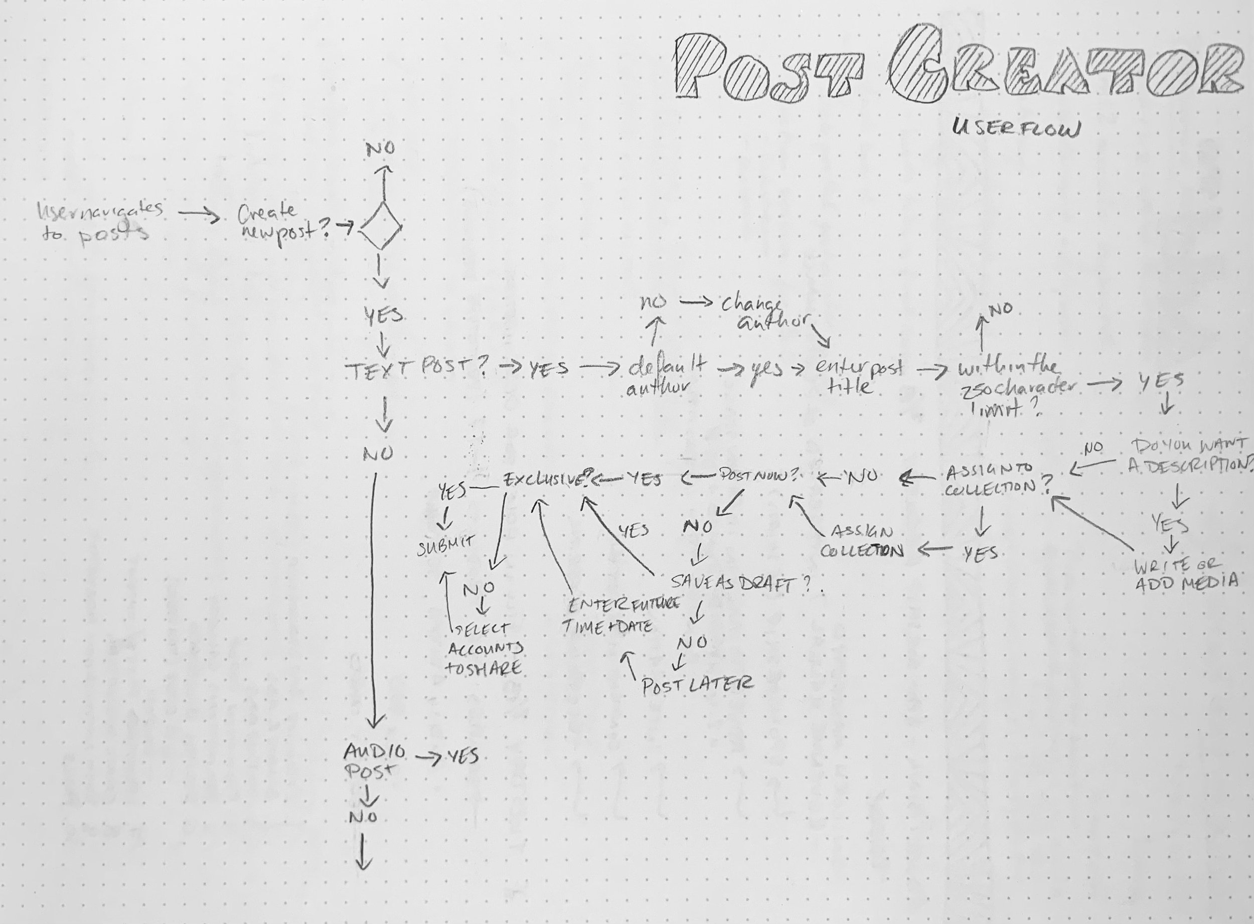 User flow of post creation