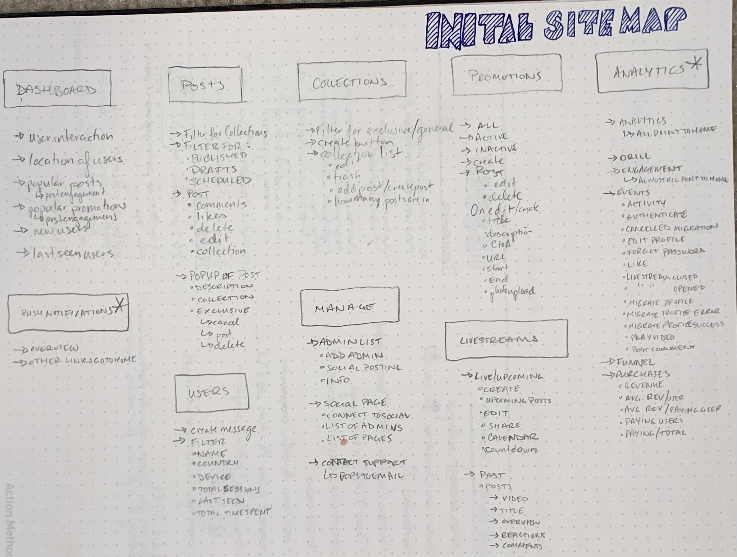 Initial site map