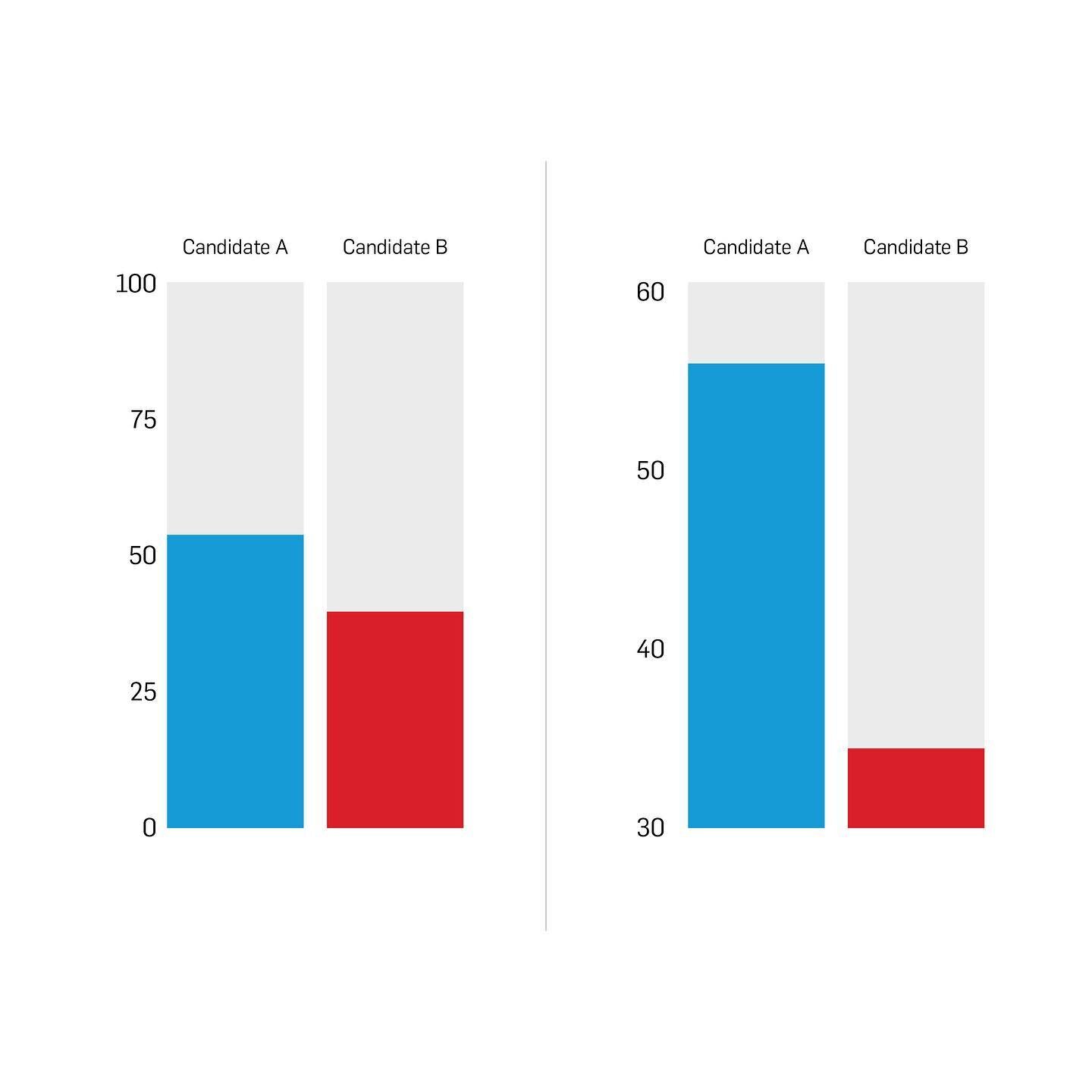 Same same. I made this chart which presents the same information but may lead the reader to perceive vastly different conclusions if read at a glance.

It has been fascinating reading discussions on how graphic design and data visualisation can be us