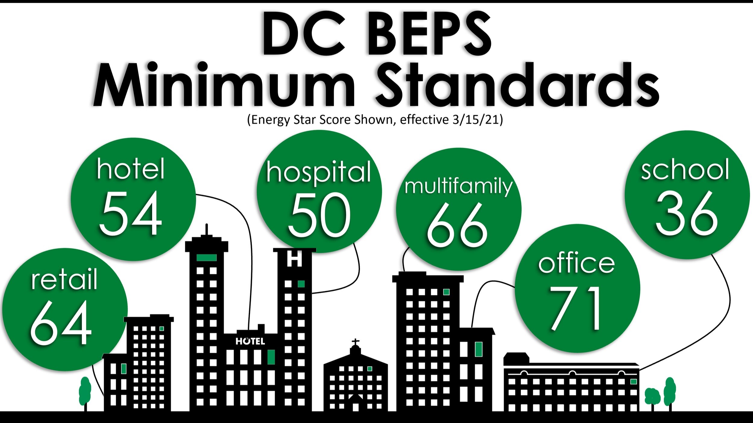 What Is DC BEPS Building Energy Performance Standard Era