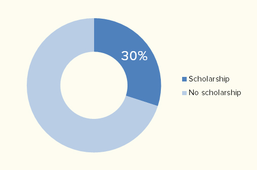 Percentage of male college athletes who received an NCAA/NAIA/NJCAA athletic scholarship in 2012. Data from Scholarship Stats.com .