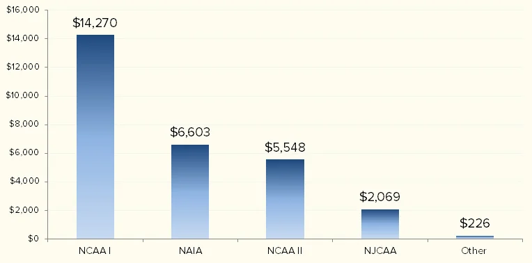 Average scholarship amount for NCAA I male athletes in 2016 (click for larger image). Data from Scholarship Stats.com .